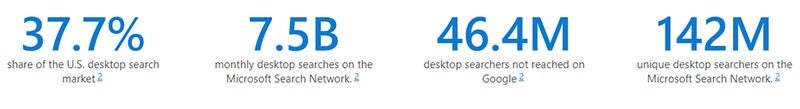 ComScore statistics for Microsoft Advertising reach: 37.7 percent share of the US desktop market; 7.5 billion monthly desktop searches and 142 million unique desktop searchers on the Microsoft Search Network; and 46.4 million desktop searchers not reached on Google.