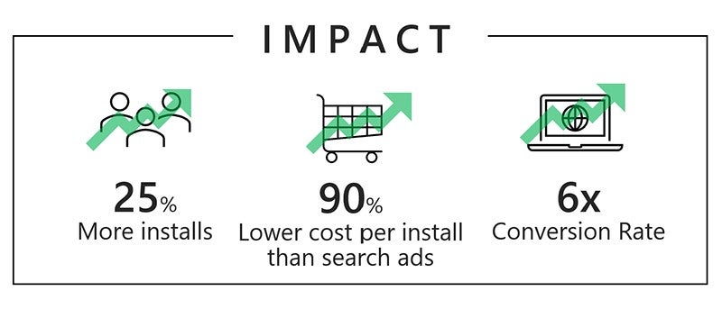 To the left, an icon of a group of people with an ascending green arrow on top showing a 25% increase in installs, in the middle a shopping cart icon with an ascending green arrow on top signifying a 90% decrease in cost per install than search ads, and to the right a laptop connected to the internet icon with an ascending green arrow on top meaning a 6 times increase in conversion rates.