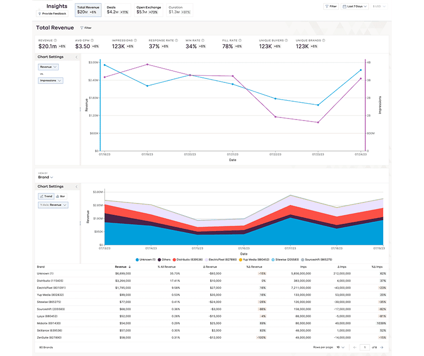 Total Revenue tab within Monetize Insights.