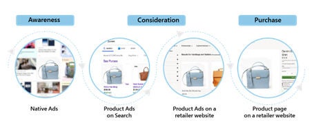 A graph showing the customer journey in retail media