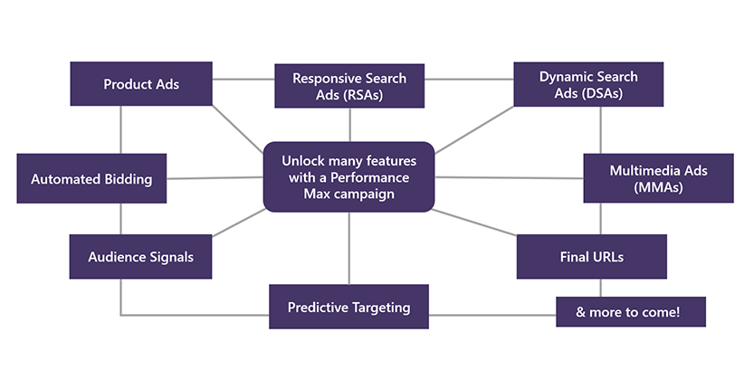 Image displaying Performance Max features.