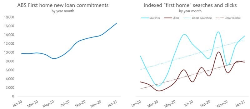 Chart illustrating the rise in home-buying search activity in 2021.