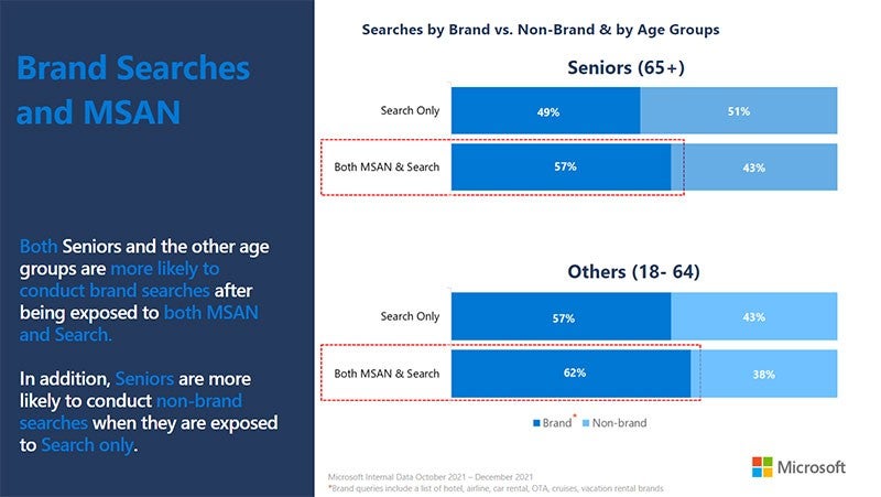 Graph showing brand searches after consumers were exposed to the Microsoft Audience Network and Search Ads.