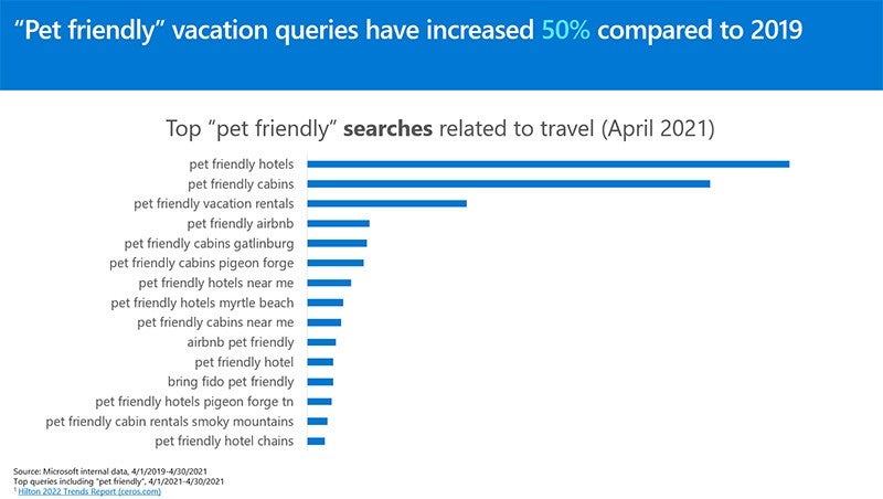 Infographic of top “pet friendly” searches related to travel.