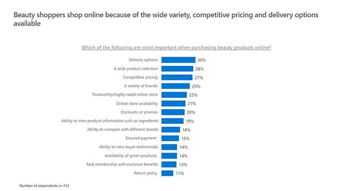 Percentage bar chart showing the 14 reasons why beauty shoppers buy online.