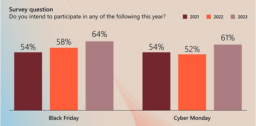 Microsoft Gifting Survey 2023.